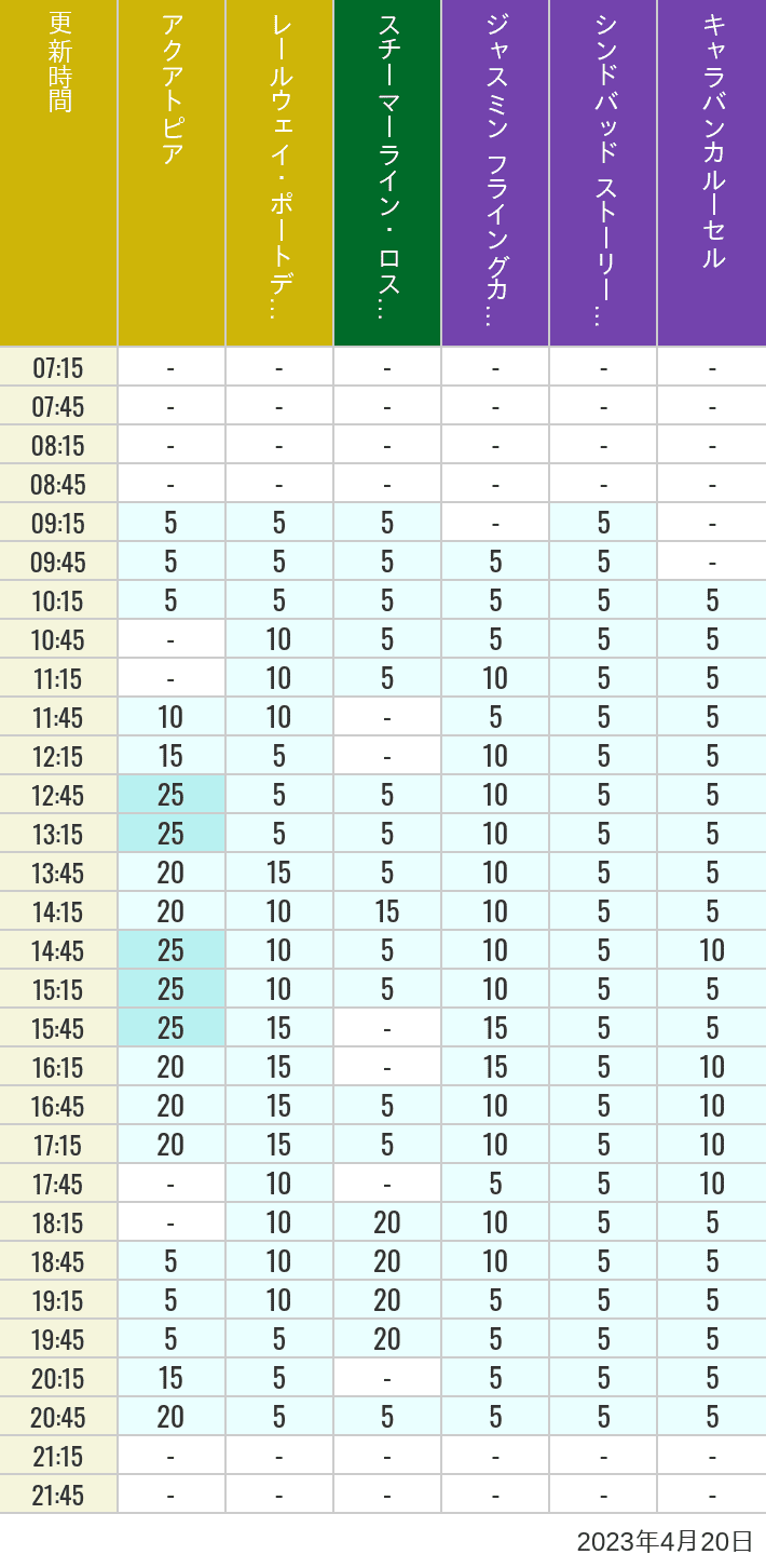 2023年4月20日（木）のアクアトピア レールウェイ・ポートディスカバリー スチーマーライン・ロストリバーデルタ ジャスミン フライングカーペット シンドバッド ストーリーブック ヴォヤッジ キャラバンカルーセルの待ち時間を7時から21時まで時間別に記録した表