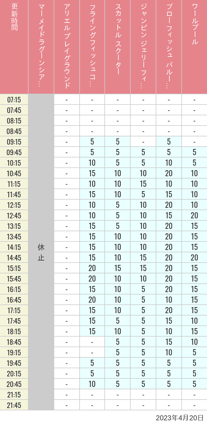 2023年4月20日（木）のマーメイドラグーンシアター アリエル プレイグラウンド フライングフィッシュコースター スカットル スクーター ジャンピン ジェリーフィッシュ ブローフィッシュ バルーンレース ワールプールの待ち時間を7時から21時まで時間別に記録した表