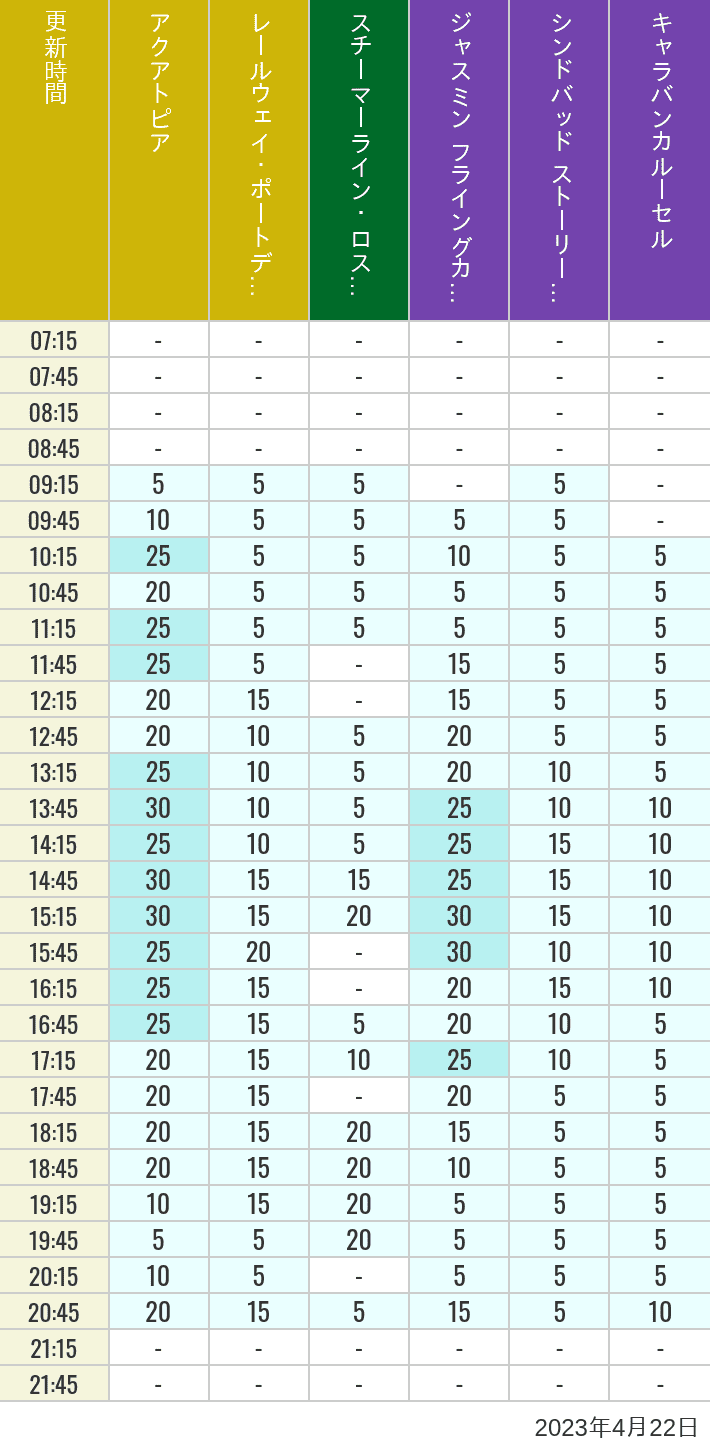 Table of wait times for Aquatopia, Electric Railway, Transit Steamer Line, Jasmine's Flying Carpets, Sindbad's Storybook Voyage and Caravan Carousel on April 22, 2023, recorded by time from 7:00 am to 9:00 pm.