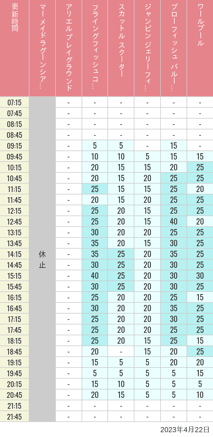 Table of wait times for Mermaid Lagoon ', Ariel's Playground, Flying Fish Coaster, Scuttle's Scooters, Jumpin' Jellyfish, Balloon Race and The Whirlpool on April 22, 2023, recorded by time from 7:00 am to 9:00 pm.