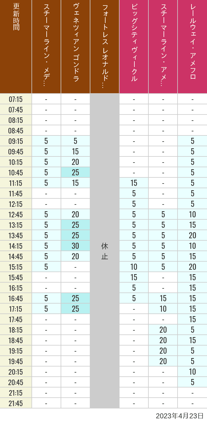 2023年4月23日（日）のスチーマーライン・メディテレーニアンハーバー ビッグシティ ヴィークル スチーマーライン・アメフロ ヴェネツィアン ゴンドラ レールウェイ・アメフロ フォートレス レオナルドチャレンジの待ち時間を7時から21時まで時間別に記録した表