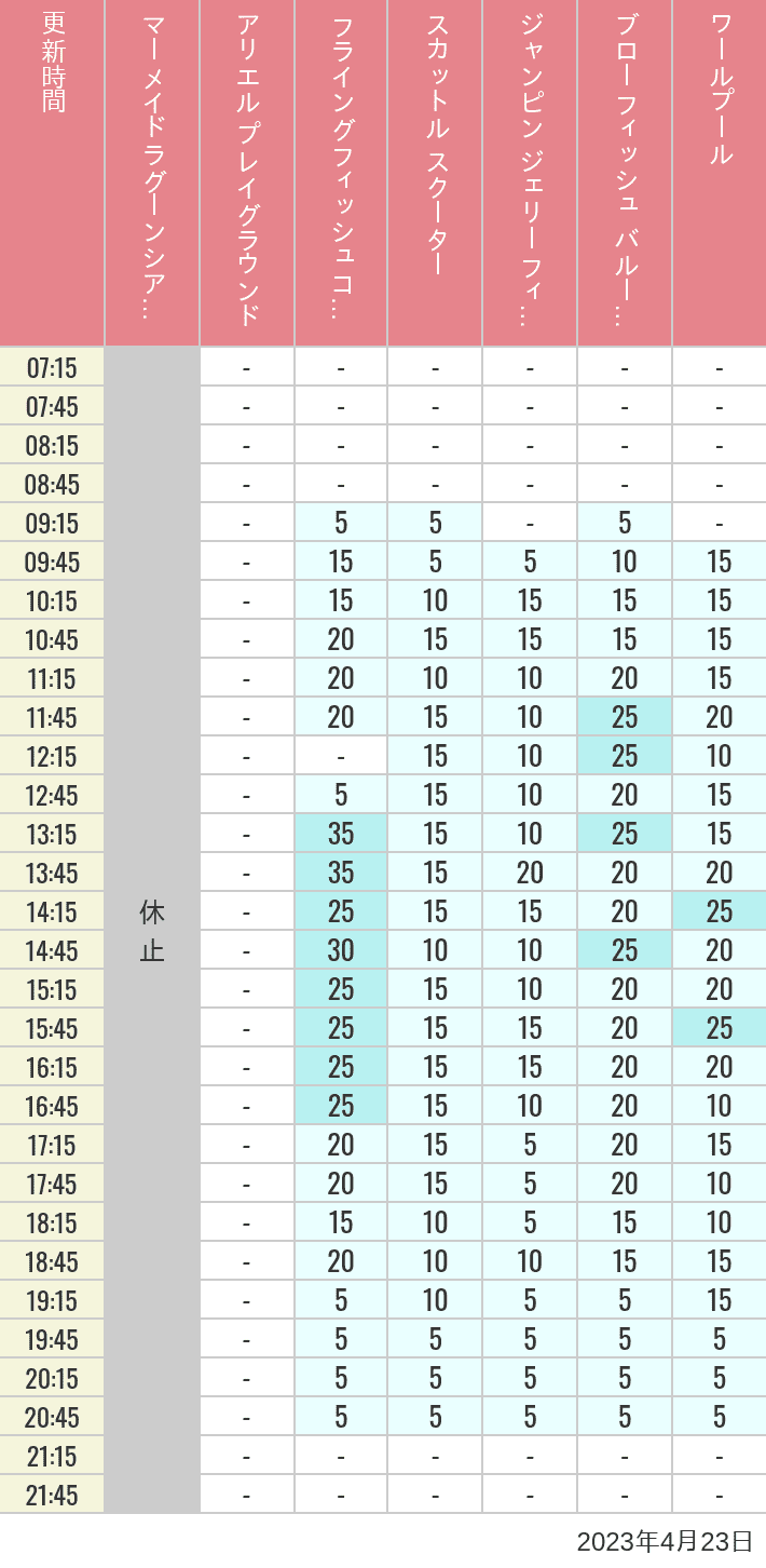2023年4月23日（日）のマーメイドラグーンシアター アリエル プレイグラウンド フライングフィッシュコースター スカットル スクーター ジャンピン ジェリーフィッシュ ブローフィッシュ バルーンレース ワールプールの待ち時間を7時から21時まで時間別に記録した表