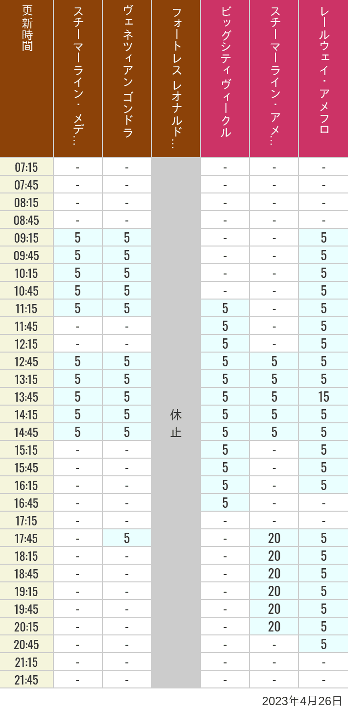 2023年4月26日（水）のスチーマーライン・メディテレーニアンハーバー ビッグシティ ヴィークル スチーマーライン・アメフロ ヴェネツィアン ゴンドラ レールウェイ・アメフロ フォートレス レオナルドチャレンジの待ち時間を7時から21時まで時間別に記録した表