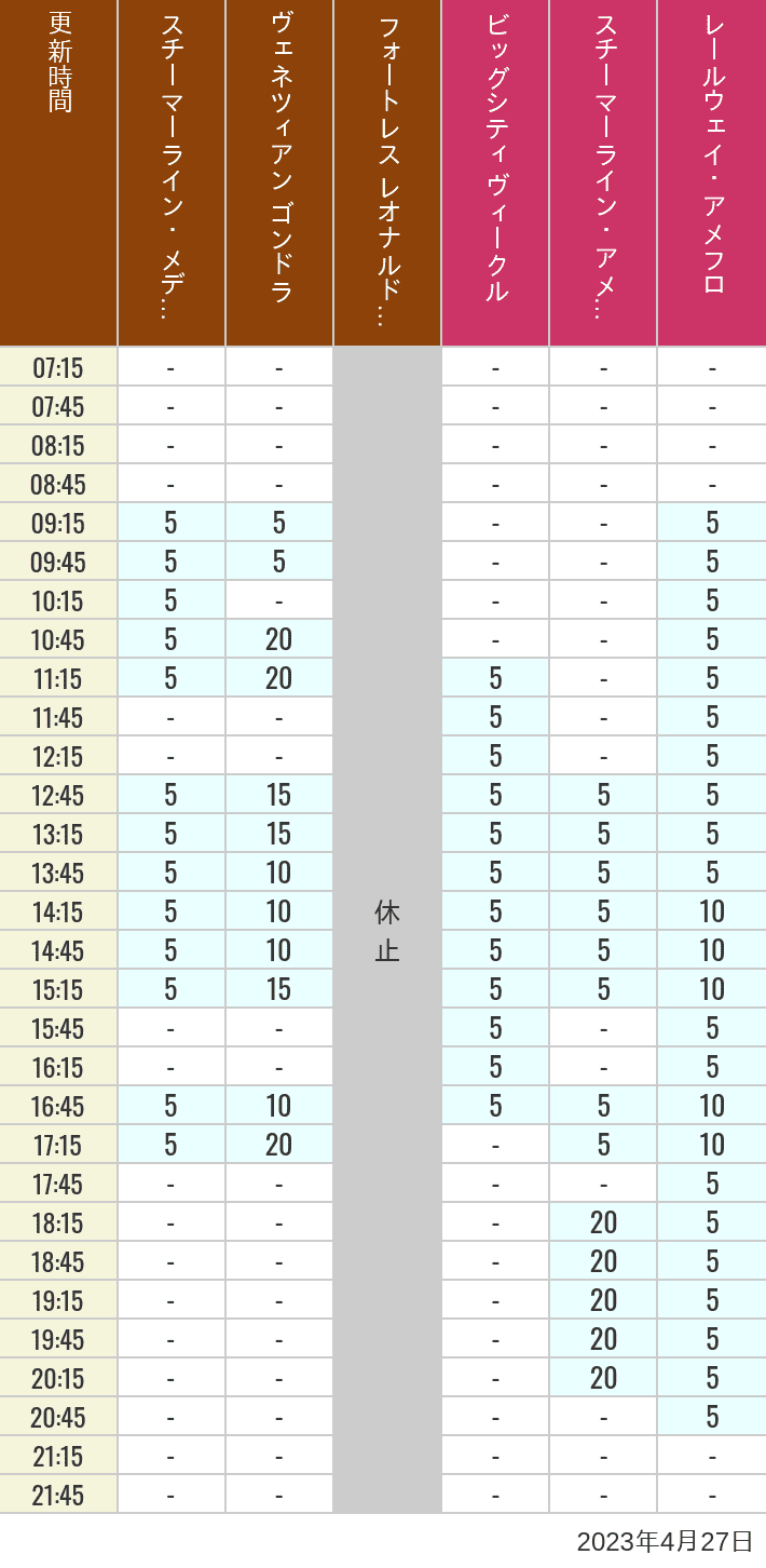 2023年4月27日（木）のスチーマーライン・メディテレーニアンハーバー ビッグシティ ヴィークル スチーマーライン・アメフロ ヴェネツィアン ゴンドラ レールウェイ・アメフロ フォートレス レオナルドチャレンジの待ち時間を7時から21時まで時間別に記録した表