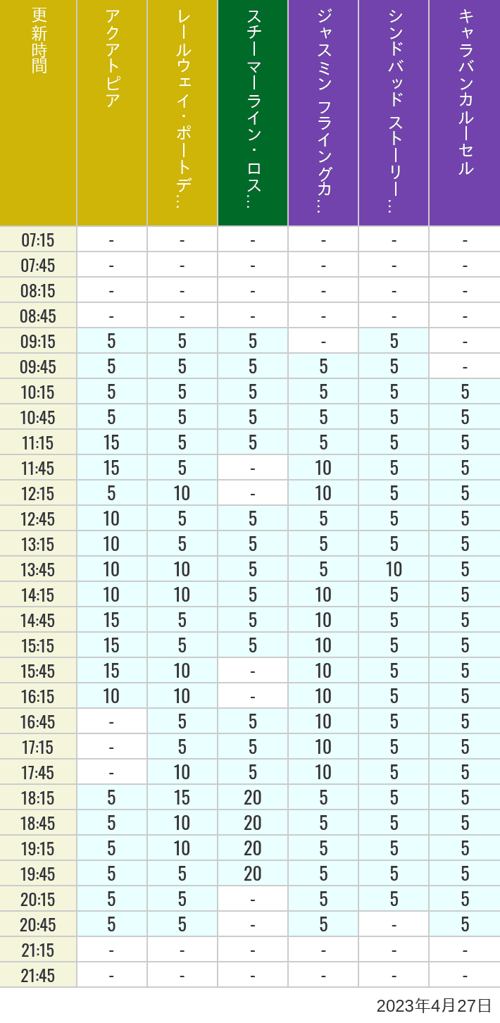 2023年4月27日（木）のアクアトピア レールウェイ・ポートディスカバリー スチーマーライン・ロストリバーデルタ ジャスミン フライングカーペット シンドバッド ストーリーブック ヴォヤッジ キャラバンカルーセルの待ち時間を7時から21時まで時間別に記録した表