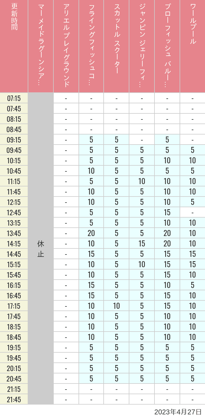 2023年4月27日（木）のマーメイドラグーンシアター アリエル プレイグラウンド フライングフィッシュコースター スカットル スクーター ジャンピン ジェリーフィッシュ ブローフィッシュ バルーンレース ワールプールの待ち時間を7時から21時まで時間別に記録した表