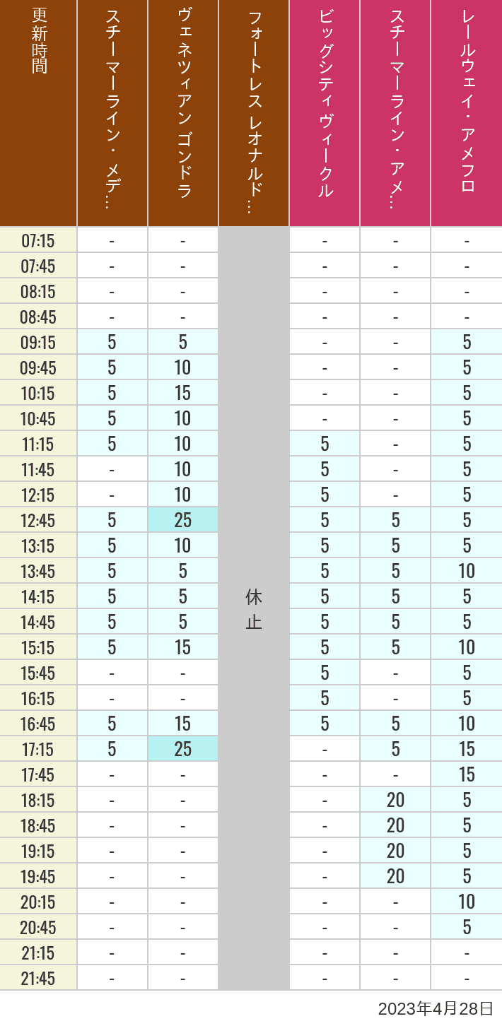 2023年4月28日（金）のスチーマーライン・メディテレーニアンハーバー ビッグシティ ヴィークル スチーマーライン・アメフロ ヴェネツィアン ゴンドラ レールウェイ・アメフロ フォートレス レオナルドチャレンジの待ち時間を7時から21時まで時間別に記録した表