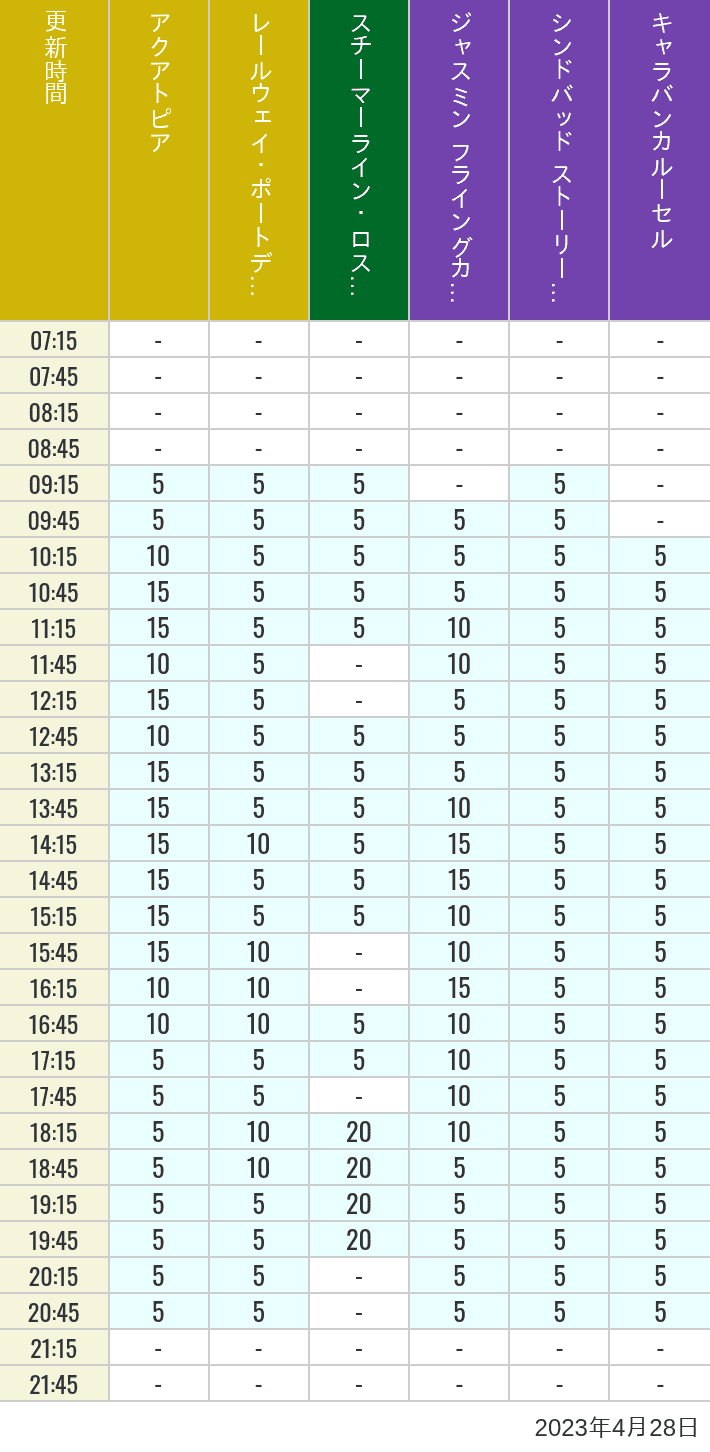 2023年4月28日（金）のアクアトピア レールウェイ・ポートディスカバリー スチーマーライン・ロストリバーデルタ ジャスミン フライングカーペット シンドバッド ストーリーブック ヴォヤッジ キャラバンカルーセルの待ち時間を7時から21時まで時間別に記録した表