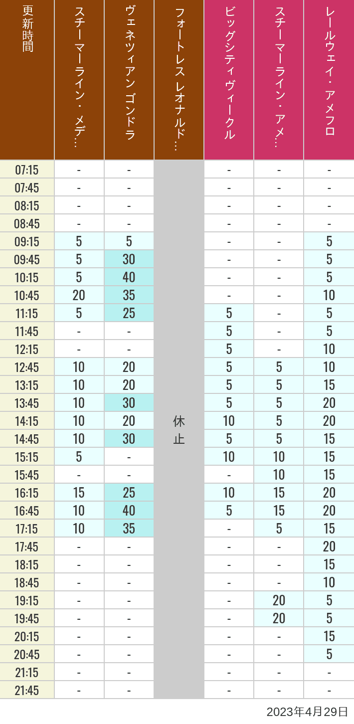 2023年4月29日（土）のスチーマーライン・メディテレーニアンハーバー ビッグシティ ヴィークル スチーマーライン・アメフロ ヴェネツィアン ゴンドラ レールウェイ・アメフロ フォートレス レオナルドチャレンジの待ち時間を7時から21時まで時間別に記録した表