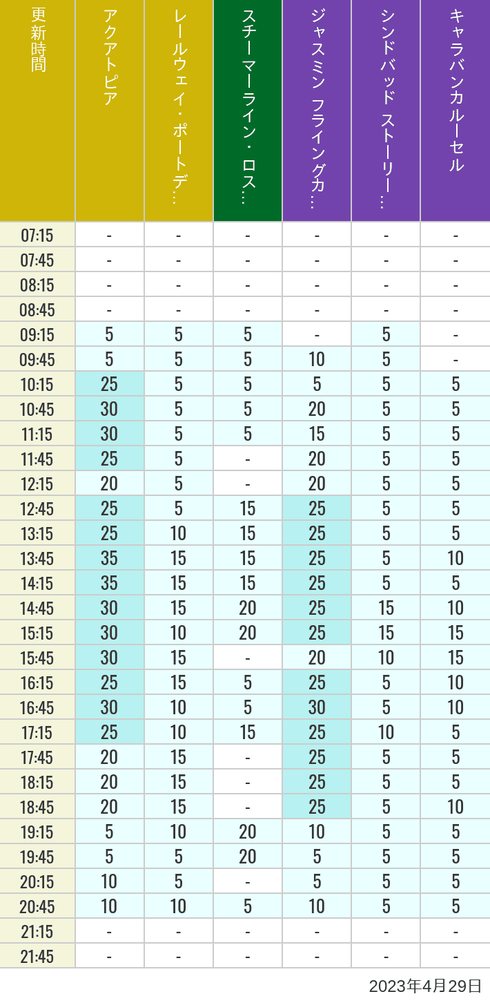 2023年4月29日（土）のアクアトピア レールウェイ・ポートディスカバリー スチーマーライン・ロストリバーデルタ ジャスミン フライングカーペット シンドバッド ストーリーブック ヴォヤッジ キャラバンカルーセルの待ち時間を7時から21時まで時間別に記録した表
