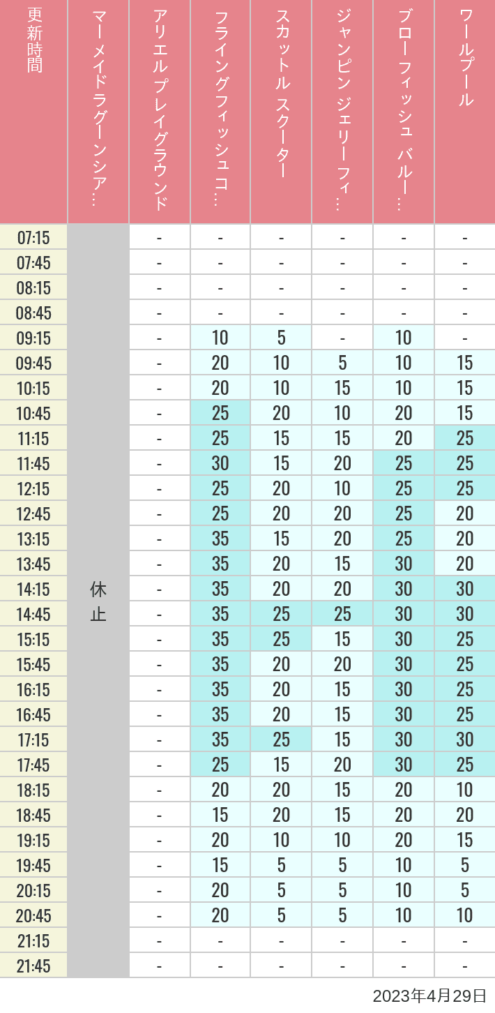2023年4月29日（土）のマーメイドラグーンシアター アリエル プレイグラウンド フライングフィッシュコースター スカットル スクーター ジャンピン ジェリーフィッシュ ブローフィッシュ バルーンレース ワールプールの待ち時間を7時から21時まで時間別に記録した表