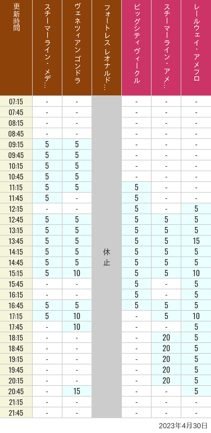 2023年4月30日（日）のスチーマーライン・メディテレーニアンハーバー ビッグシティ ヴィークル スチーマーライン・アメフロ ヴェネツィアン ゴンドラ レールウェイ・アメフロ フォートレス レオナルドチャレンジの待ち時間を7時から21時まで時間別に記録した表