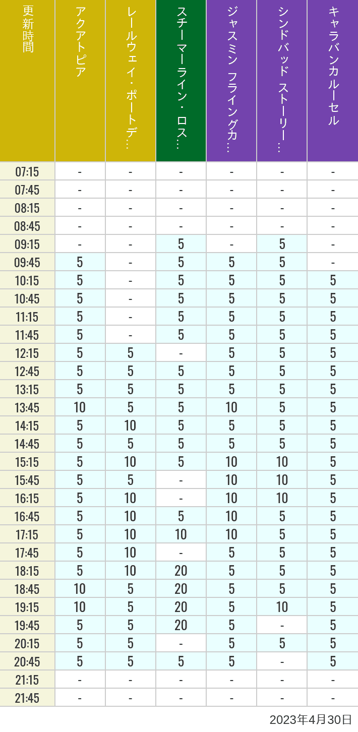 2023年4月30日（日）のアクアトピア レールウェイ・ポートディスカバリー スチーマーライン・ロストリバーデルタ ジャスミン フライングカーペット シンドバッド ストーリーブック ヴォヤッジ キャラバンカルーセルの待ち時間を7時から21時まで時間別に記録した表