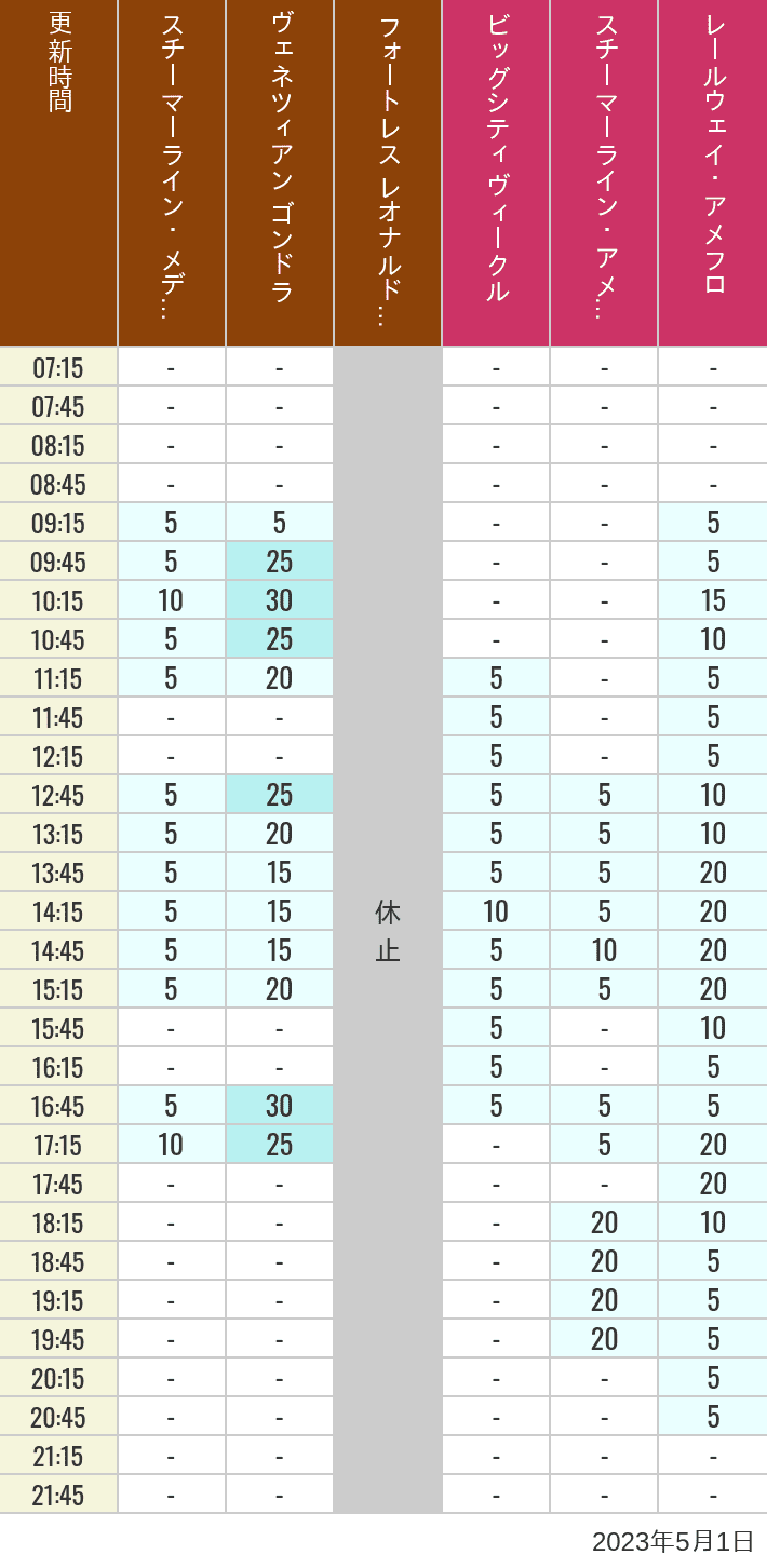 2023年5月1日（月）のスチーマーライン・メディテレーニアンハーバー ビッグシティ ヴィークル スチーマーライン・アメフロ ヴェネツィアン ゴンドラ レールウェイ・アメフロ フォートレス レオナルドチャレンジの待ち時間を7時から21時まで時間別に記録した表