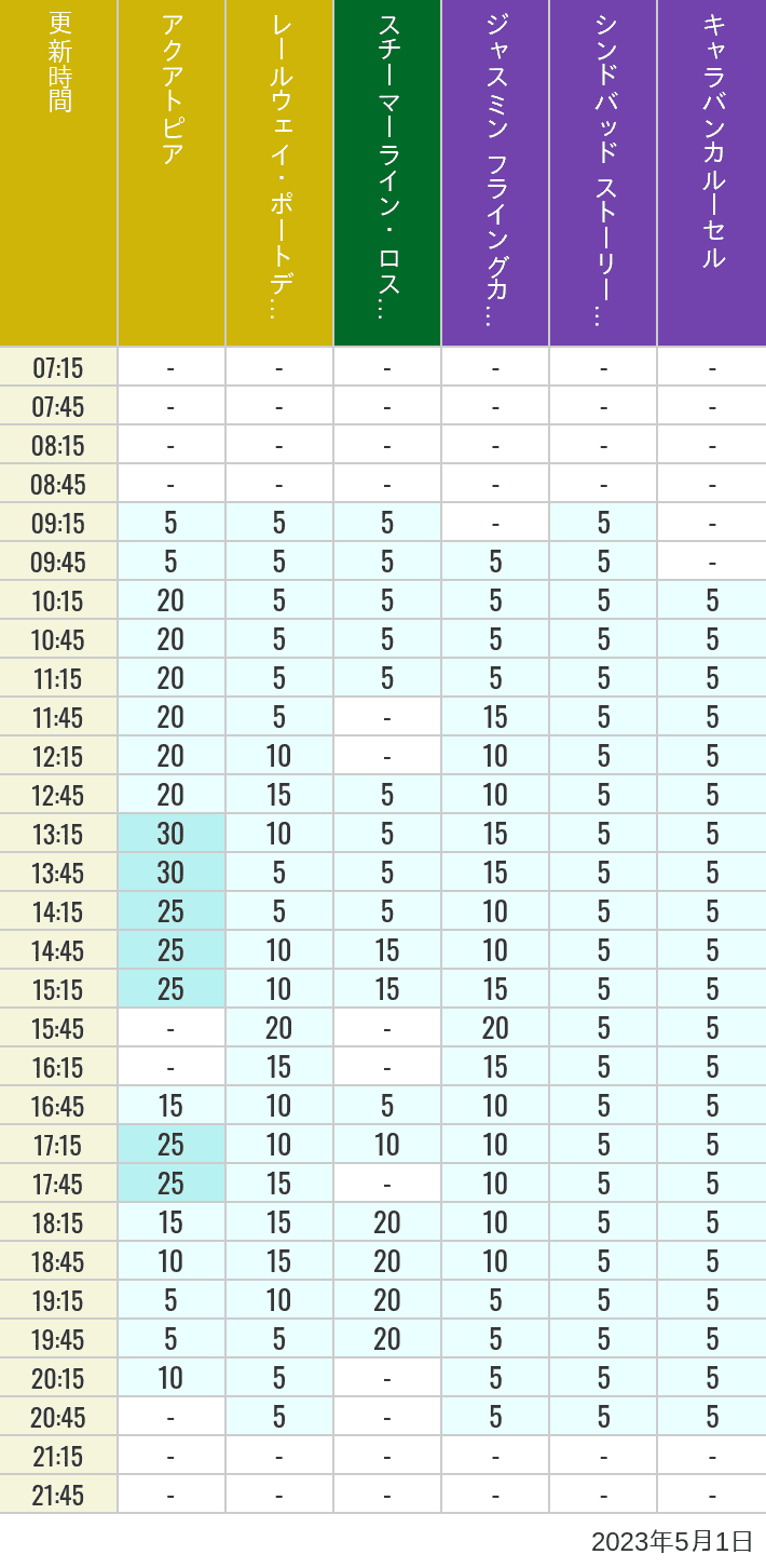 2023年5月1日（月）のアクアトピア レールウェイ・ポートディスカバリー スチーマーライン・ロストリバーデルタ ジャスミン フライングカーペット シンドバッド ストーリーブック ヴォヤッジ キャラバンカルーセルの待ち時間を7時から21時まで時間別に記録した表