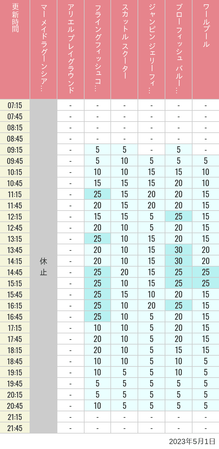 2023年5月1日（月）のマーメイドラグーンシアター アリエル プレイグラウンド フライングフィッシュコースター スカットル スクーター ジャンピン ジェリーフィッシュ ブローフィッシュ バルーンレース ワールプールの待ち時間を7時から21時まで時間別に記録した表
