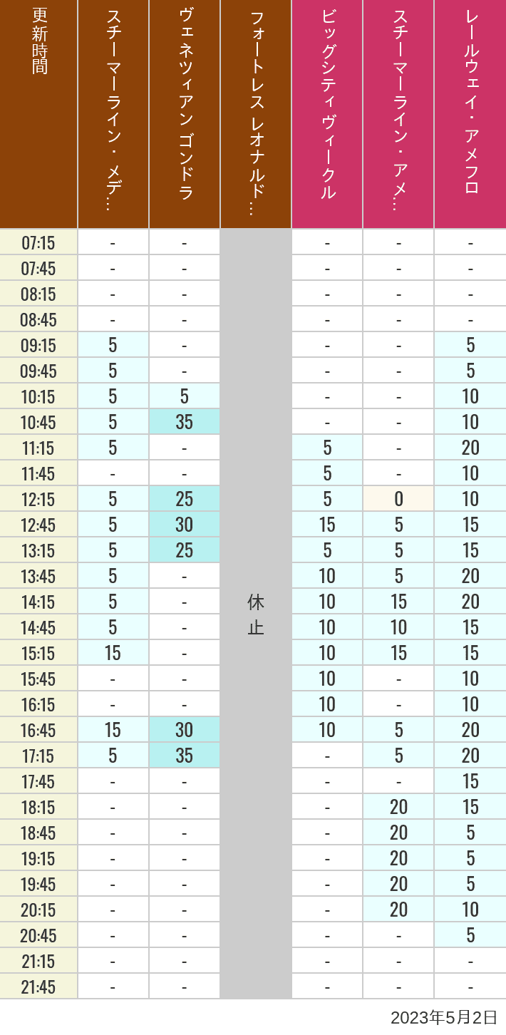 2023年5月2日（火）のスチーマーライン・メディテレーニアンハーバー ビッグシティ ヴィークル スチーマーライン・アメフロ ヴェネツィアン ゴンドラ レールウェイ・アメフロ フォートレス レオナルドチャレンジの待ち時間を7時から21時まで時間別に記録した表