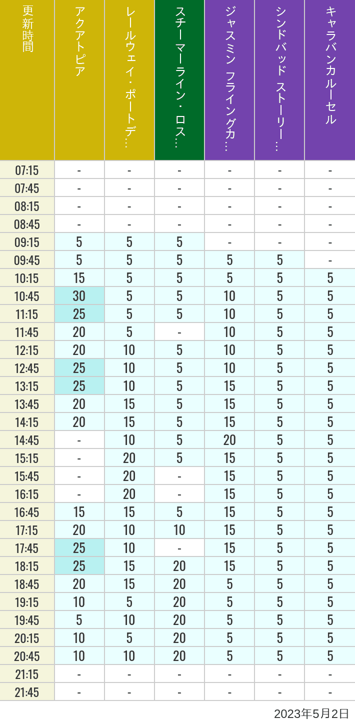 2023年5月2日（火）のアクアトピア レールウェイ・ポートディスカバリー スチーマーライン・ロストリバーデルタ ジャスミン フライングカーペット シンドバッド ストーリーブック ヴォヤッジ キャラバンカルーセルの待ち時間を7時から21時まで時間別に記録した表