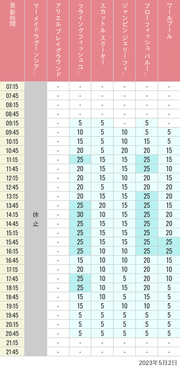 2023年5月2日（火）のマーメイドラグーンシアター アリエル プレイグラウンド フライングフィッシュコースター スカットル スクーター ジャンピン ジェリーフィッシュ ブローフィッシュ バルーンレース ワールプールの待ち時間を7時から21時まで時間別に記録した表