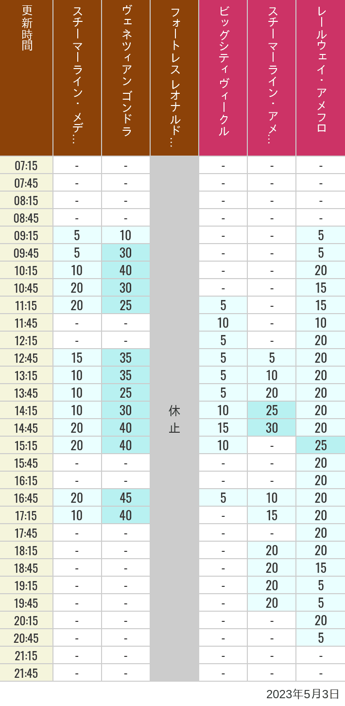 2023年5月3日（水）のスチーマーライン・メディテレーニアンハーバー ビッグシティ ヴィークル スチーマーライン・アメフロ ヴェネツィアン ゴンドラ レールウェイ・アメフロ フォートレス レオナルドチャレンジの待ち時間を7時から21時まで時間別に記録した表