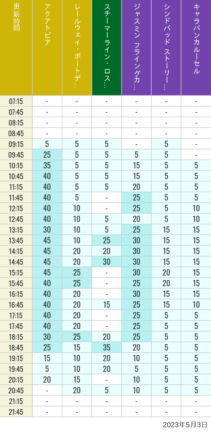 2023年5月3日（水）のアクアトピア レールウェイ・ポートディスカバリー スチーマーライン・ロストリバーデルタ ジャスミン フライングカーペット シンドバッド ストーリーブック ヴォヤッジ キャラバンカルーセルの待ち時間を7時から21時まで時間別に記録した表