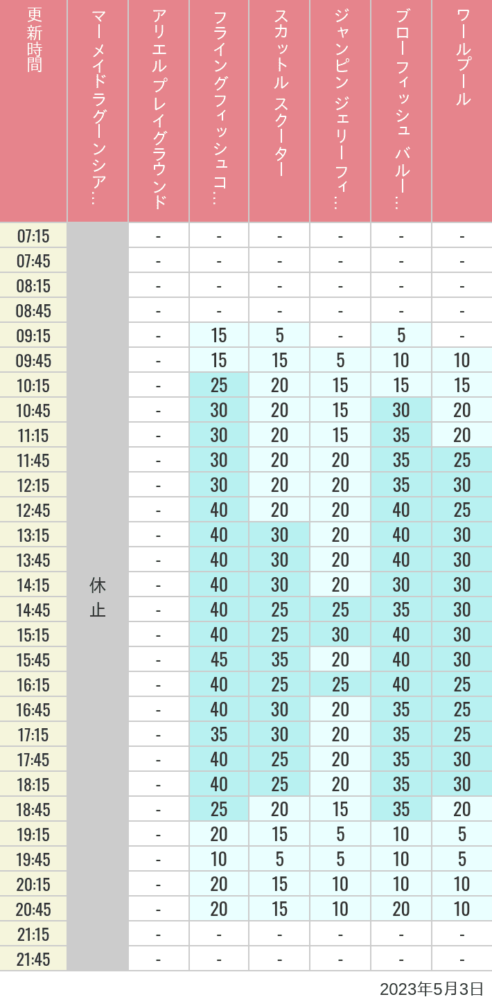 2023年5月3日（水）のマーメイドラグーンシアター アリエル プレイグラウンド フライングフィッシュコースター スカットル スクーター ジャンピン ジェリーフィッシュ ブローフィッシュ バルーンレース ワールプールの待ち時間を7時から21時まで時間別に記録した表