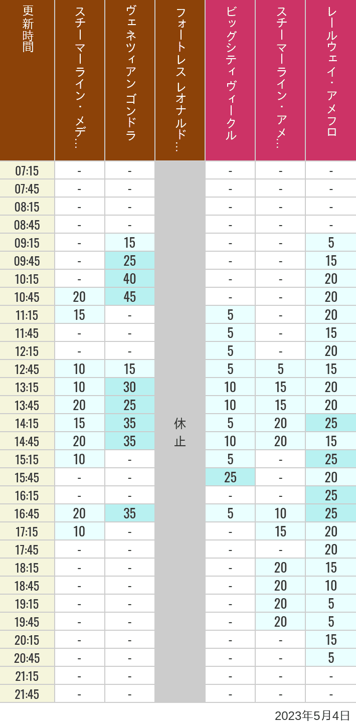 2023年5月4日（木）のスチーマーライン・メディテレーニアンハーバー ビッグシティ ヴィークル スチーマーライン・アメフロ ヴェネツィアン ゴンドラ レールウェイ・アメフロ フォートレス レオナルドチャレンジの待ち時間を7時から21時まで時間別に記録した表