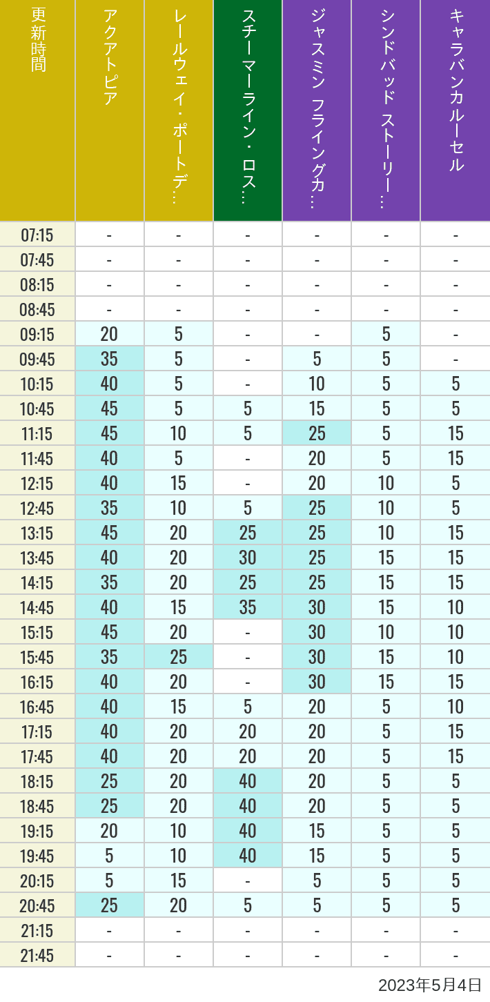 2023年5月4日（木）のアクアトピア レールウェイ・ポートディスカバリー スチーマーライン・ロストリバーデルタ ジャスミン フライングカーペット シンドバッド ストーリーブック ヴォヤッジ キャラバンカルーセルの待ち時間を7時から21時まで時間別に記録した表