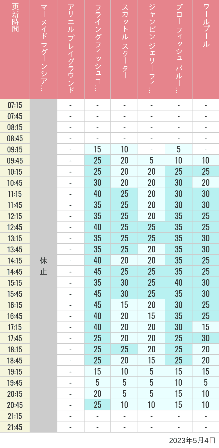 2023年5月4日（木）のマーメイドラグーンシアター アリエル プレイグラウンド フライングフィッシュコースター スカットル スクーター ジャンピン ジェリーフィッシュ ブローフィッシュ バルーンレース ワールプールの待ち時間を7時から21時まで時間別に記録した表