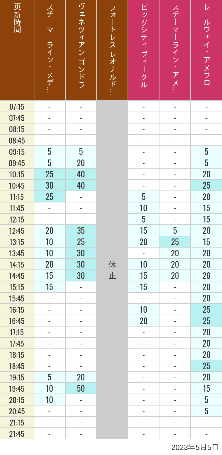 2023年5月5日（金）のスチーマーライン・メディテレーニアンハーバー ビッグシティ ヴィークル スチーマーライン・アメフロ ヴェネツィアン ゴンドラ レールウェイ・アメフロ フォートレス レオナルドチャレンジの待ち時間を7時から21時まで時間別に記録した表