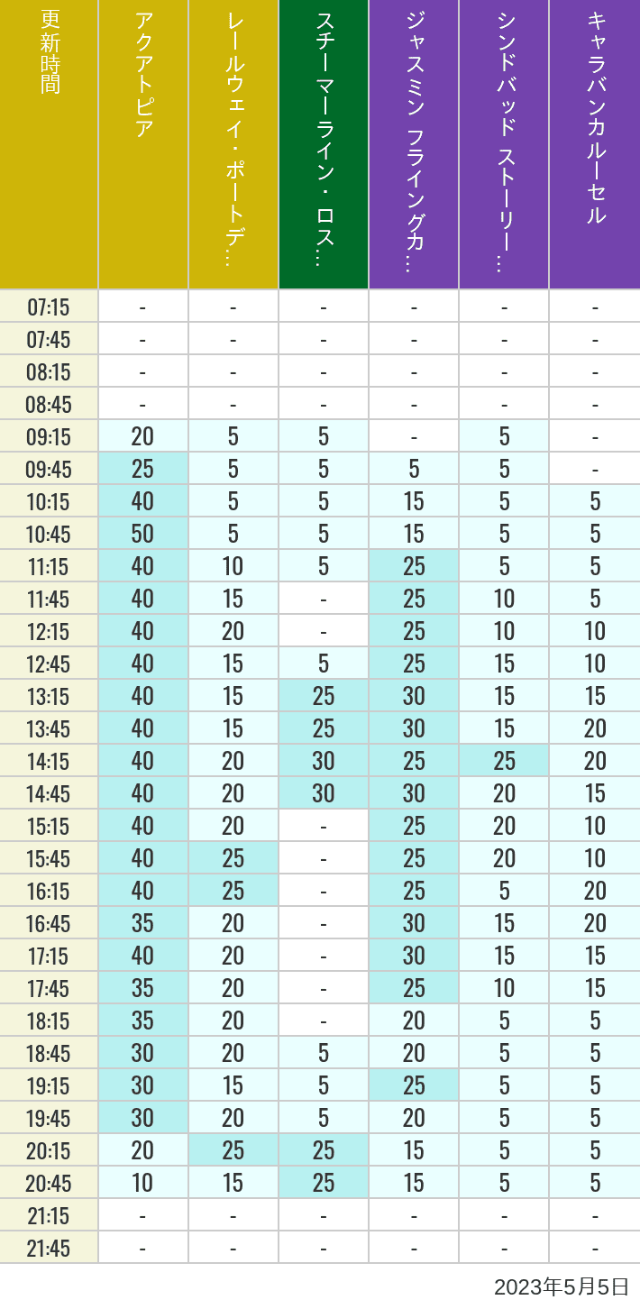 2023年5月5日（金）のアクアトピア レールウェイ・ポートディスカバリー スチーマーライン・ロストリバーデルタ ジャスミン フライングカーペット シンドバッド ストーリーブック ヴォヤッジ キャラバンカルーセルの待ち時間を7時から21時まで時間別に記録した表