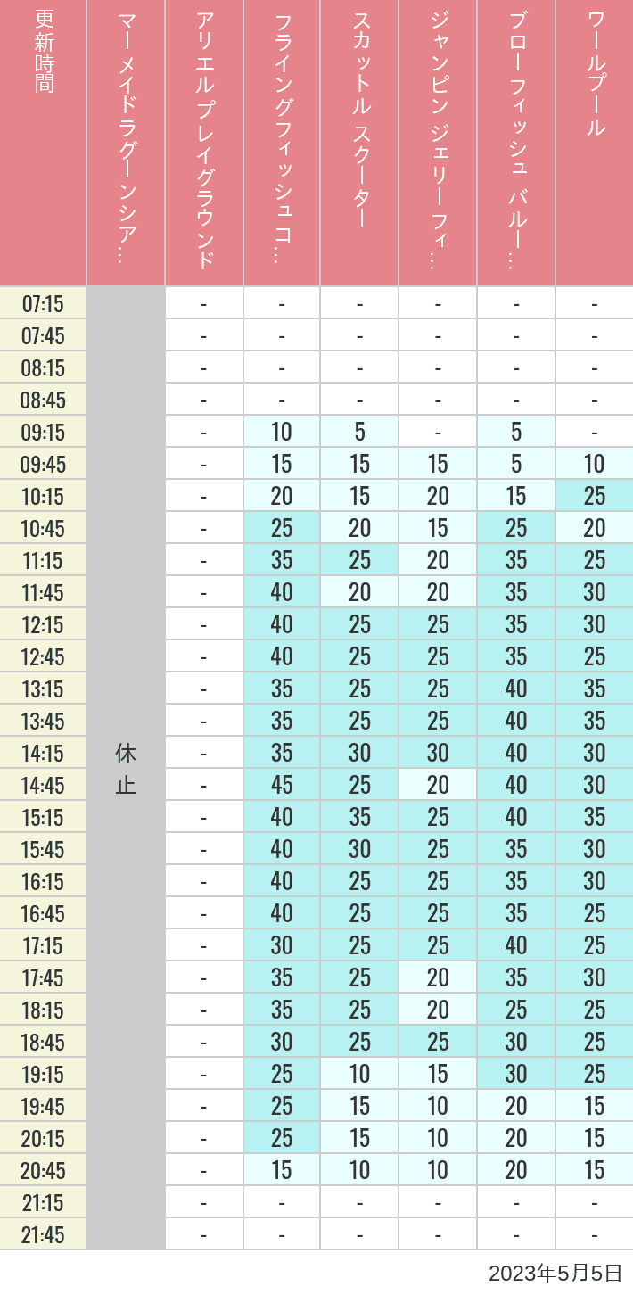 2023年5月5日（金）のマーメイドラグーンシアター アリエル プレイグラウンド フライングフィッシュコースター スカットル スクーター ジャンピン ジェリーフィッシュ ブローフィッシュ バルーンレース ワールプールの待ち時間を7時から21時まで時間別に記録した表