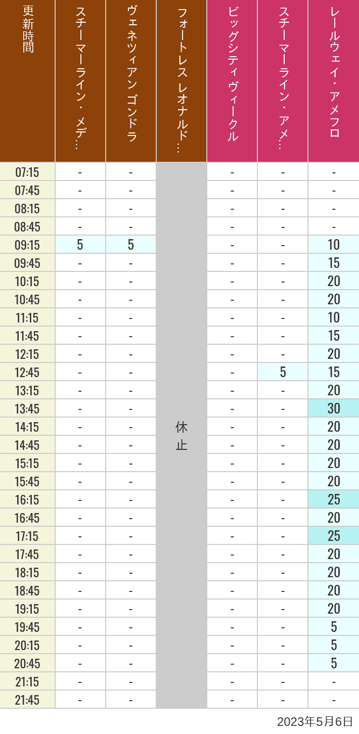 2023年5月6日（土）のスチーマーライン・メディテレーニアンハーバー ビッグシティ ヴィークル スチーマーライン・アメフロ ヴェネツィアン ゴンドラ レールウェイ・アメフロ フォートレス レオナルドチャレンジの待ち時間を7時から21時まで時間別に記録した表