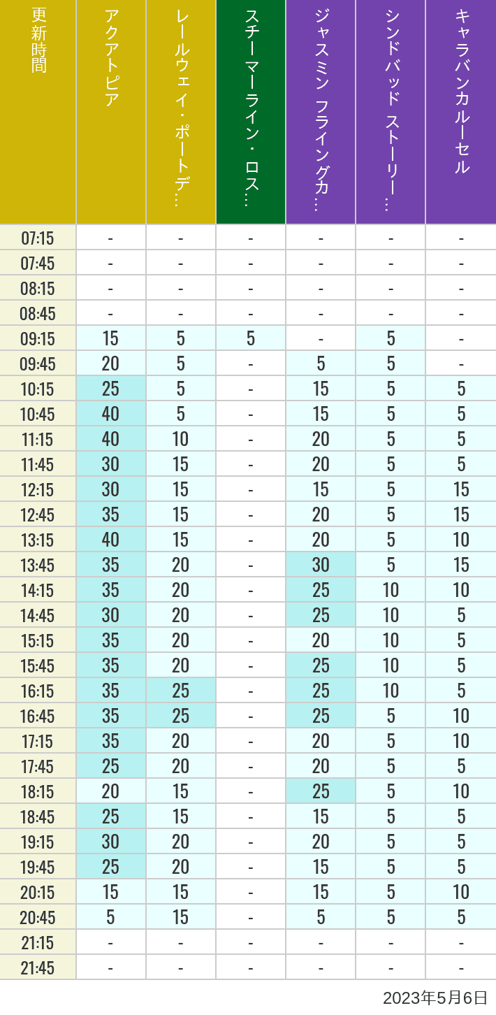 2023年5月6日（土）のアクアトピア レールウェイ・ポートディスカバリー スチーマーライン・ロストリバーデルタ ジャスミン フライングカーペット シンドバッド ストーリーブック ヴォヤッジ キャラバンカルーセルの待ち時間を7時から21時まで時間別に記録した表