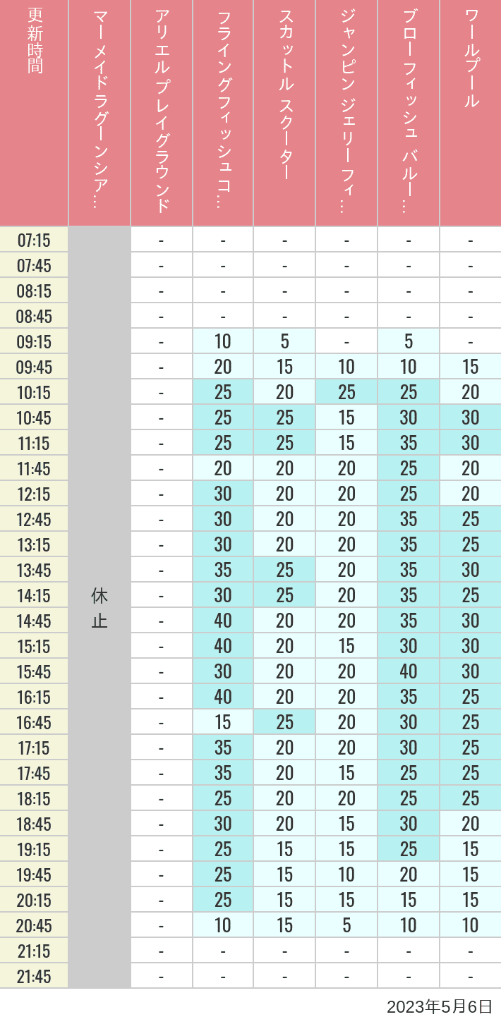 2023年5月6日（土）のマーメイドラグーンシアター アリエル プレイグラウンド フライングフィッシュコースター スカットル スクーター ジャンピン ジェリーフィッシュ ブローフィッシュ バルーンレース ワールプールの待ち時間を7時から21時まで時間別に記録した表