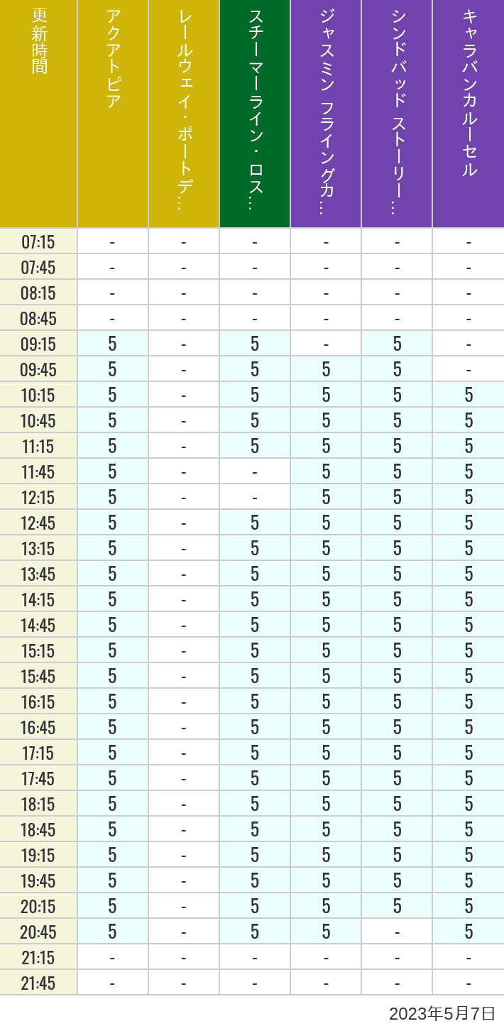 Table of wait times for Aquatopia, Electric Railway, Transit Steamer Line, Jasmine's Flying Carpets, Sindbad's Storybook Voyage and Caravan Carousel on May 7, 2023, recorded by time from 7:00 am to 9:00 pm.