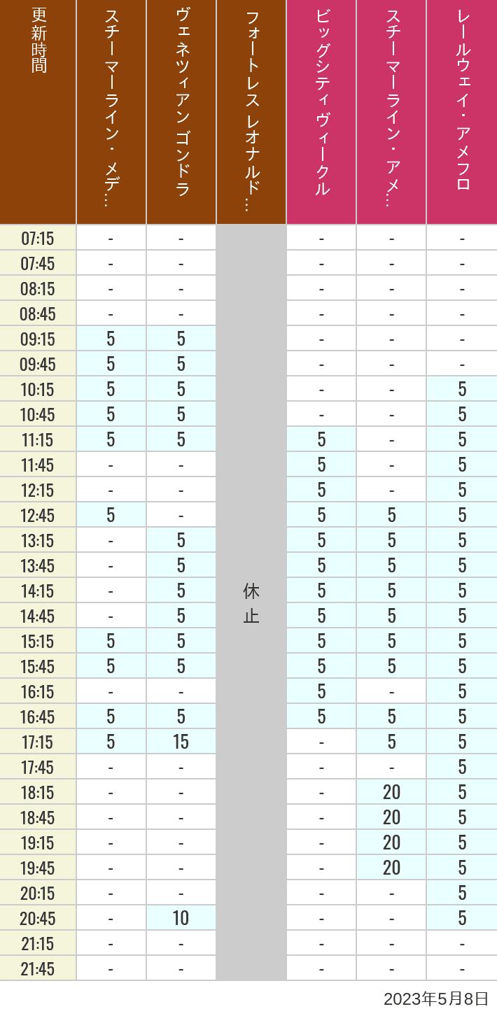 2023年5月8日（月）のスチーマーライン・メディテレーニアンハーバー ビッグシティ ヴィークル スチーマーライン・アメフロ ヴェネツィアン ゴンドラ レールウェイ・アメフロ フォートレス レオナルドチャレンジの待ち時間を7時から21時まで時間別に記録した表