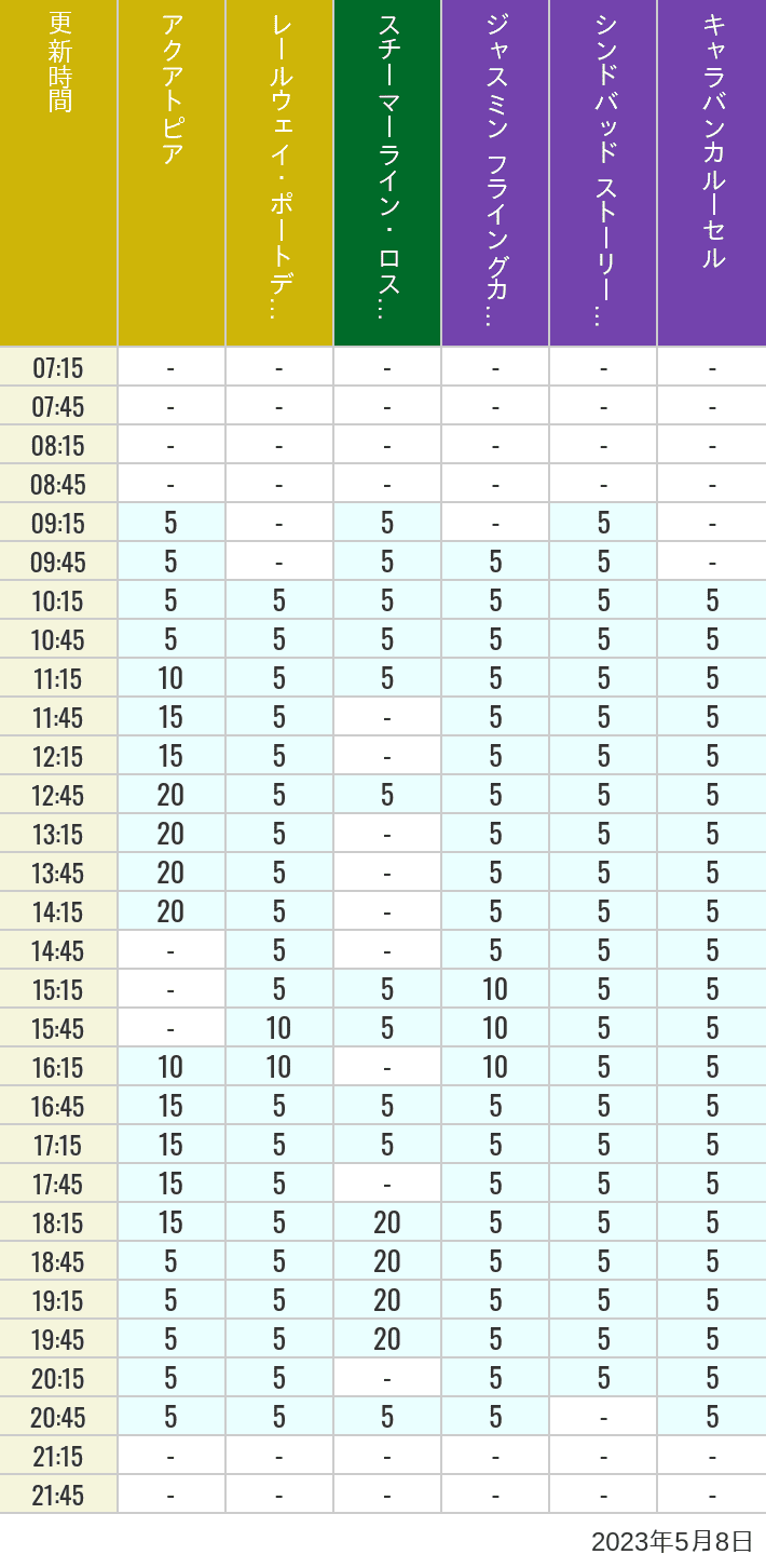 2023年5月8日（月）のアクアトピア レールウェイ・ポートディスカバリー スチーマーライン・ロストリバーデルタ ジャスミン フライングカーペット シンドバッド ストーリーブック ヴォヤッジ キャラバンカルーセルの待ち時間を7時から21時まで時間別に記録した表