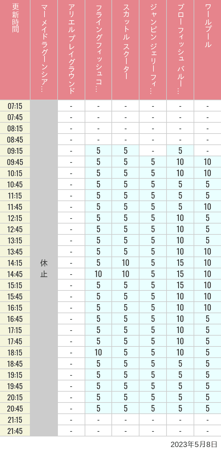 2023年5月8日（月）のマーメイドラグーンシアター アリエル プレイグラウンド フライングフィッシュコースター スカットル スクーター ジャンピン ジェリーフィッシュ ブローフィッシュ バルーンレース ワールプールの待ち時間を7時から21時まで時間別に記録した表