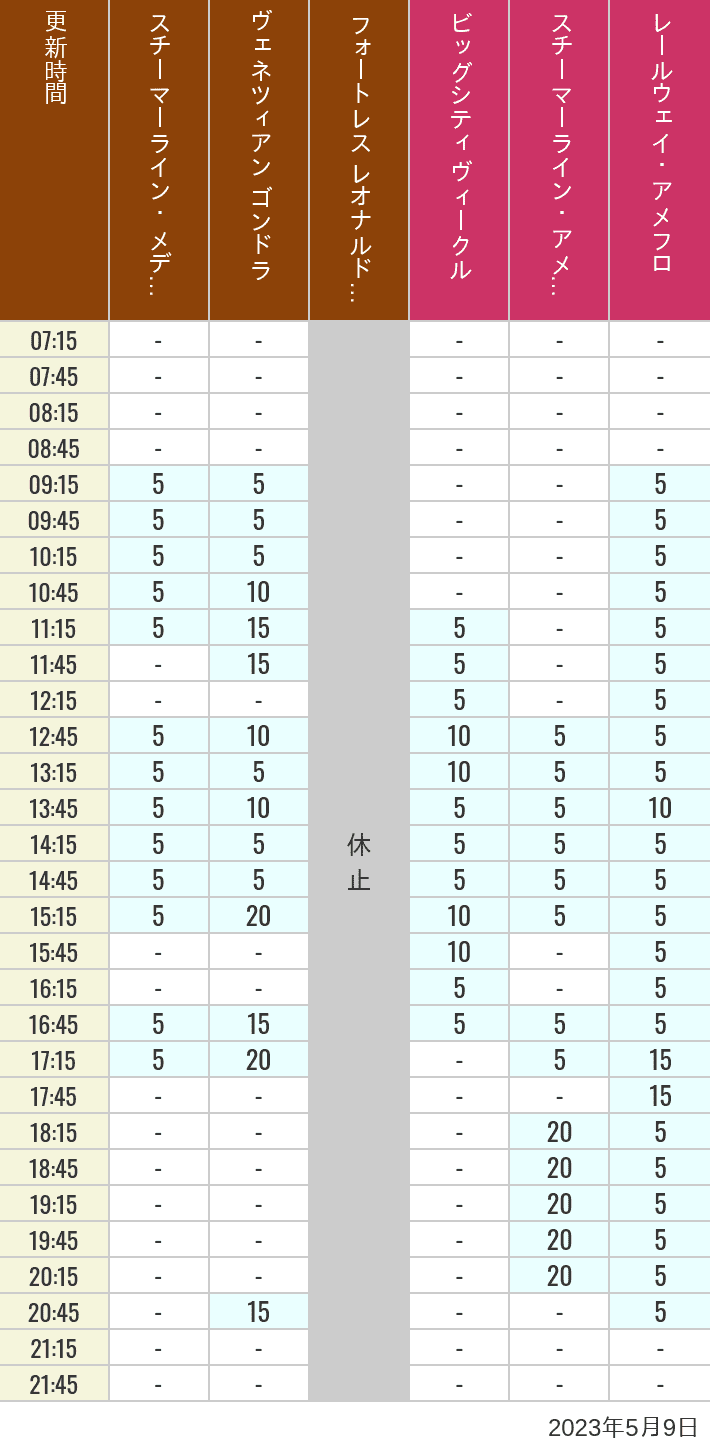 2023年5月9日（火）のスチーマーライン・メディテレーニアンハーバー ビッグシティ ヴィークル スチーマーライン・アメフロ ヴェネツィアン ゴンドラ レールウェイ・アメフロ フォートレス レオナルドチャレンジの待ち時間を7時から21時まで時間別に記録した表