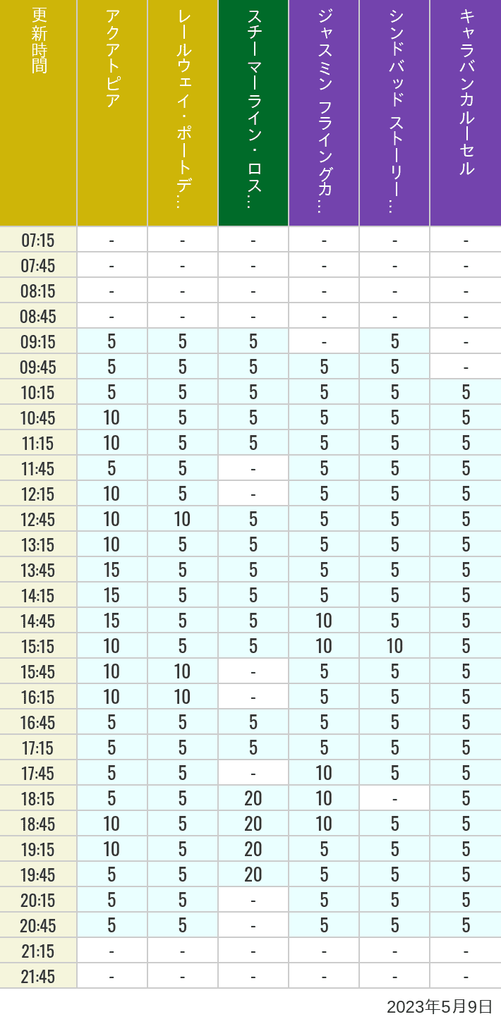 2023年5月9日（火）のアクアトピア レールウェイ・ポートディスカバリー スチーマーライン・ロストリバーデルタ ジャスミン フライングカーペット シンドバッド ストーリーブック ヴォヤッジ キャラバンカルーセルの待ち時間を7時から21時まで時間別に記録した表