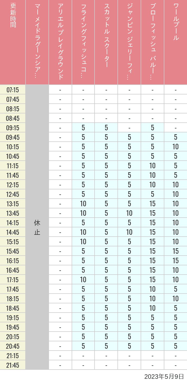 2023年5月9日（火）のマーメイドラグーンシアター アリエル プレイグラウンド フライングフィッシュコースター スカットル スクーター ジャンピン ジェリーフィッシュ ブローフィッシュ バルーンレース ワールプールの待ち時間を7時から21時まで時間別に記録した表