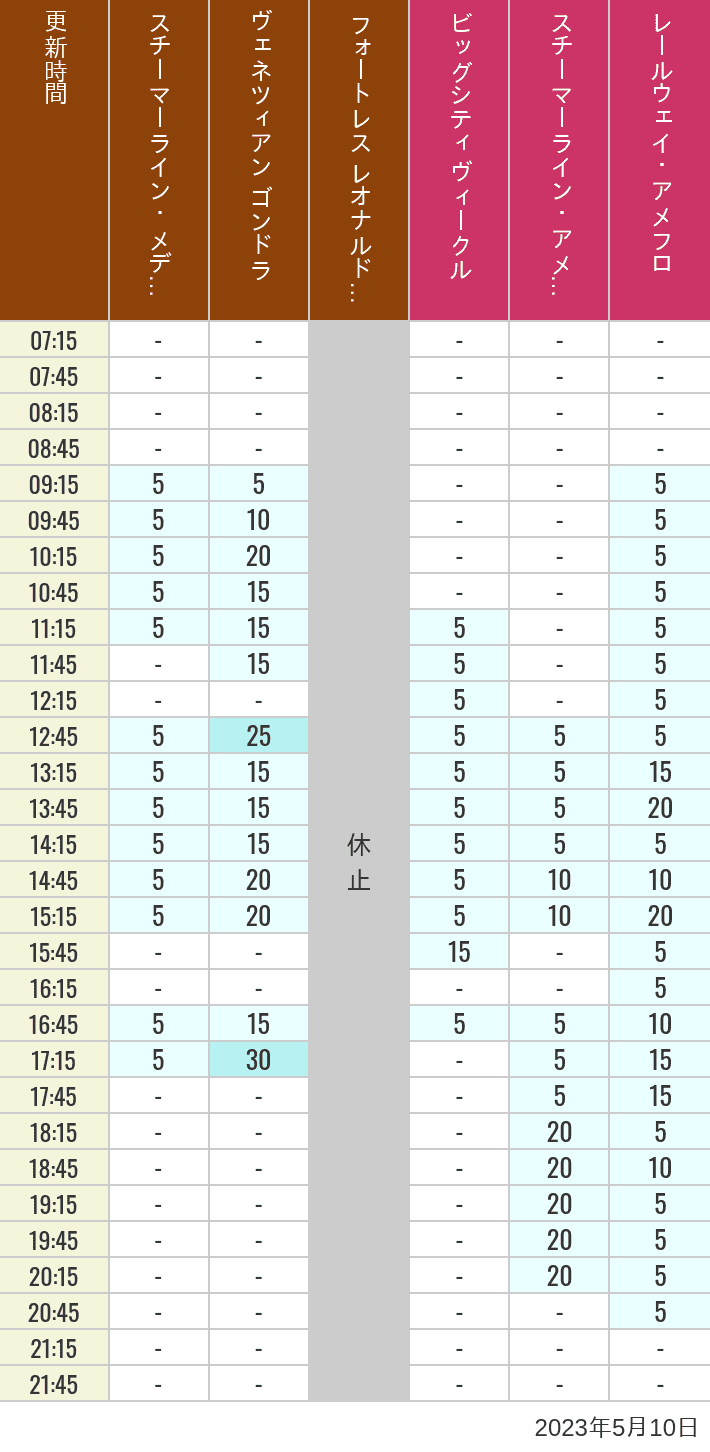 2023年5月10日（水）のスチーマーライン・メディテレーニアンハーバー ビッグシティ ヴィークル スチーマーライン・アメフロ ヴェネツィアン ゴンドラ レールウェイ・アメフロ フォートレス レオナルドチャレンジの待ち時間を7時から21時まで時間別に記録した表