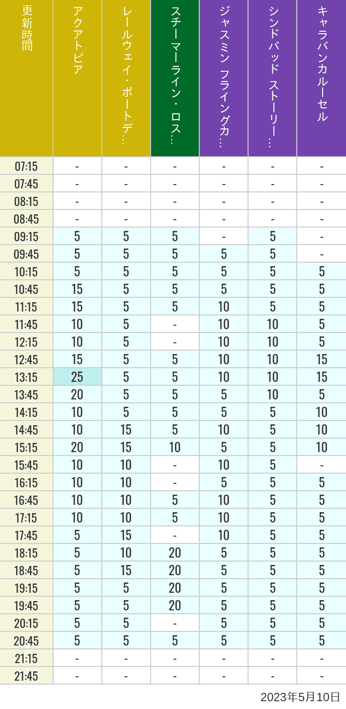 2023年5月10日（水）のアクアトピア レールウェイ・ポートディスカバリー スチーマーライン・ロストリバーデルタ ジャスミン フライングカーペット シンドバッド ストーリーブック ヴォヤッジ キャラバンカルーセルの待ち時間を7時から21時まで時間別に記録した表