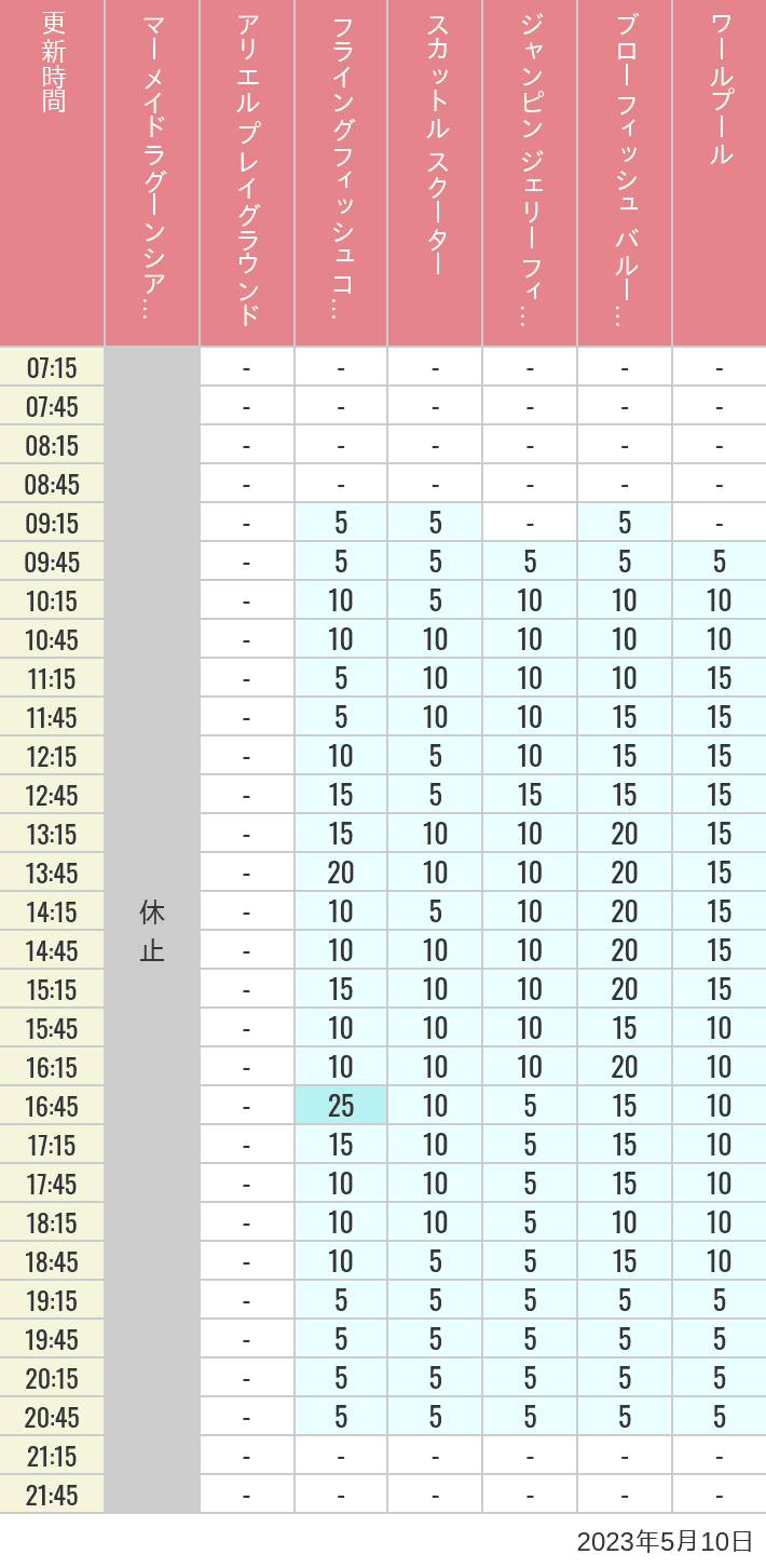 2023年5月10日（水）のマーメイドラグーンシアター アリエル プレイグラウンド フライングフィッシュコースター スカットル スクーター ジャンピン ジェリーフィッシュ ブローフィッシュ バルーンレース ワールプールの待ち時間を7時から21時まで時間別に記録した表