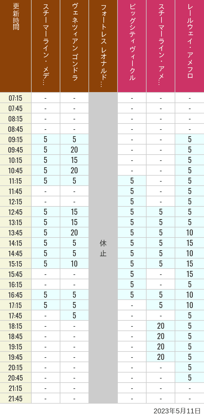 2023年5月11日（木）のスチーマーライン・メディテレーニアンハーバー ビッグシティ ヴィークル スチーマーライン・アメフロ ヴェネツィアン ゴンドラ レールウェイ・アメフロ フォートレス レオナルドチャレンジの待ち時間を7時から21時まで時間別に記録した表