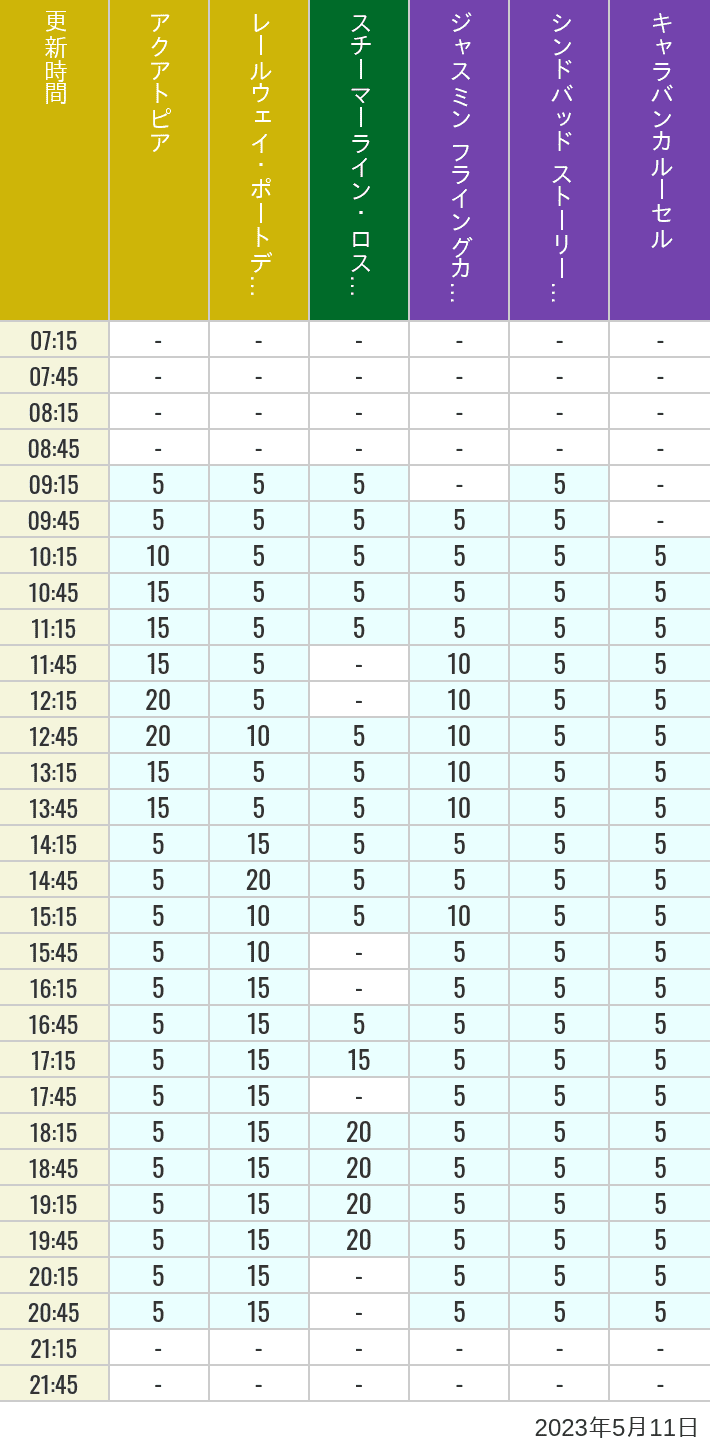 2023年5月11日（木）のアクアトピア レールウェイ・ポートディスカバリー スチーマーライン・ロストリバーデルタ ジャスミン フライングカーペット シンドバッド ストーリーブック ヴォヤッジ キャラバンカルーセルの待ち時間を7時から21時まで時間別に記録した表