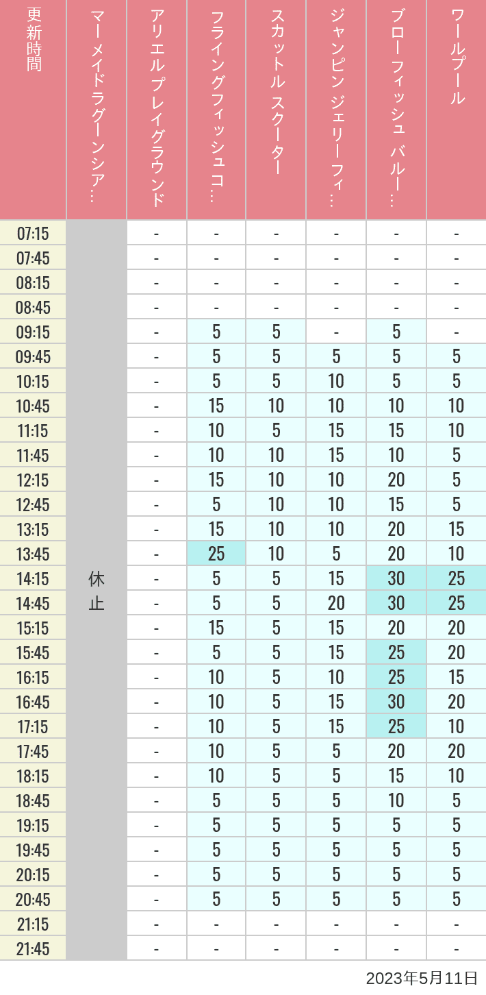 2023年5月11日（木）のマーメイドラグーンシアター アリエル プレイグラウンド フライングフィッシュコースター スカットル スクーター ジャンピン ジェリーフィッシュ ブローフィッシュ バルーンレース ワールプールの待ち時間を7時から21時まで時間別に記録した表