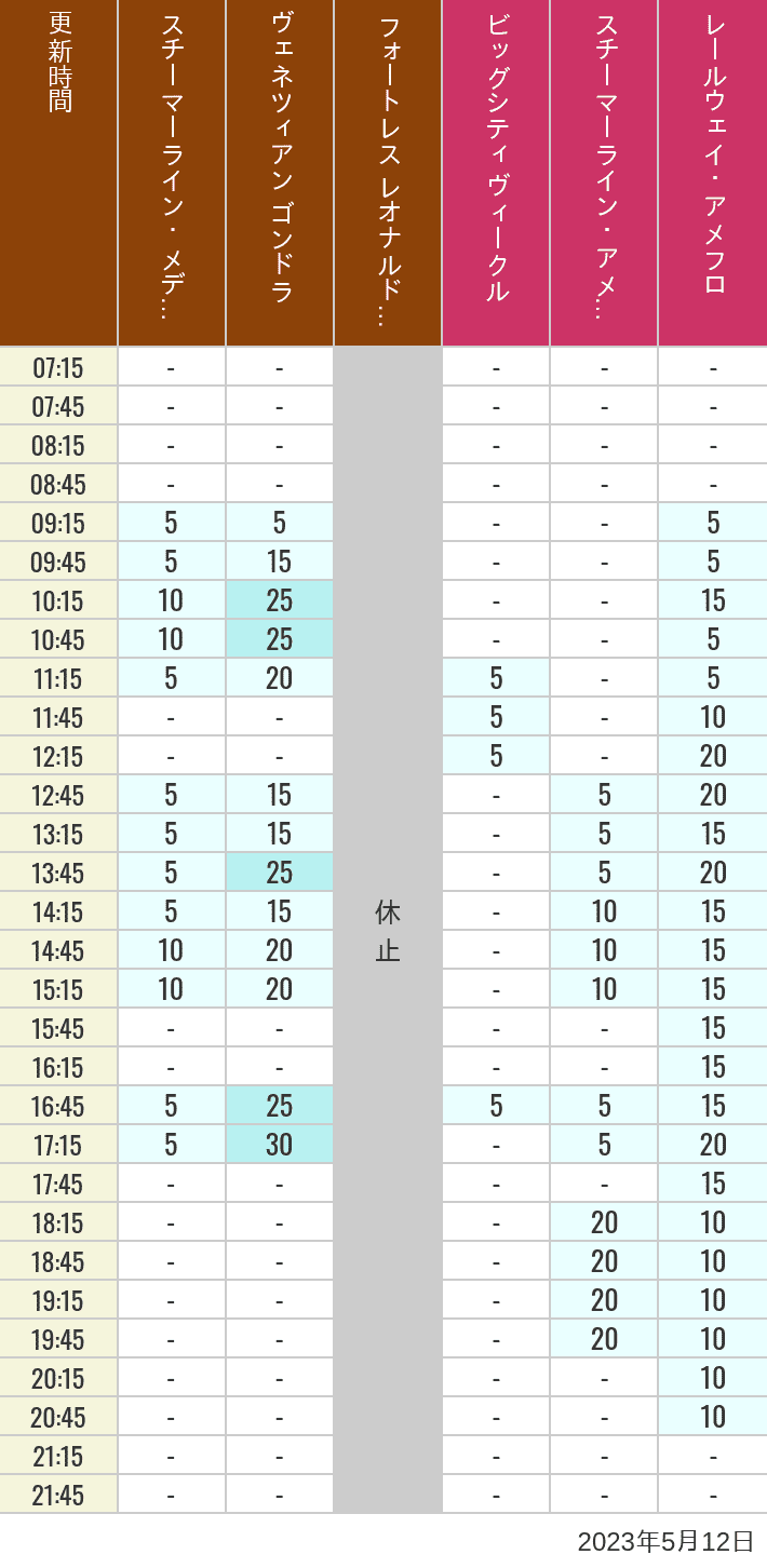 2023年5月12日（金）のスチーマーライン・メディテレーニアンハーバー ビッグシティ ヴィークル スチーマーライン・アメフロ ヴェネツィアン ゴンドラ レールウェイ・アメフロ フォートレス レオナルドチャレンジの待ち時間を7時から21時まで時間別に記録した表