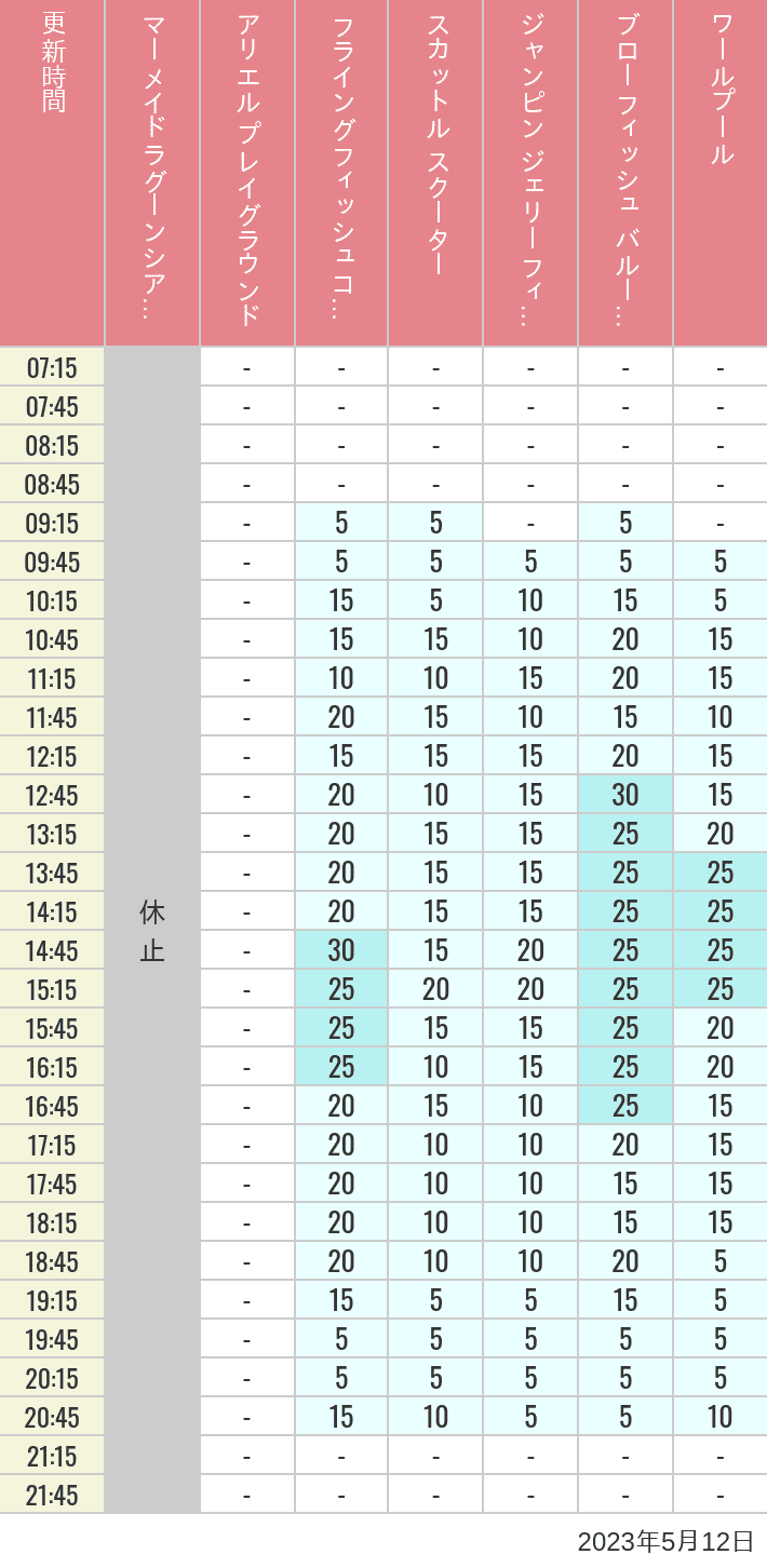 2023年5月12日（金）のマーメイドラグーンシアター アリエル プレイグラウンド フライングフィッシュコースター スカットル スクーター ジャンピン ジェリーフィッシュ ブローフィッシュ バルーンレース ワールプールの待ち時間を7時から21時まで時間別に記録した表